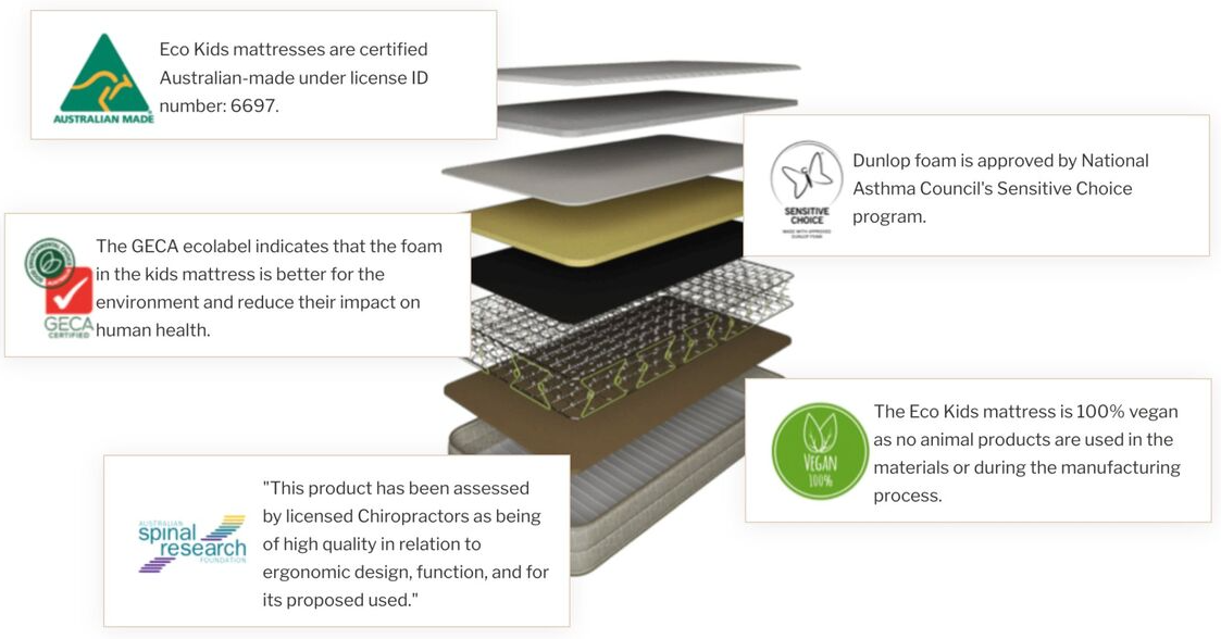 How Kids Mattresses Are Made Eco Kids